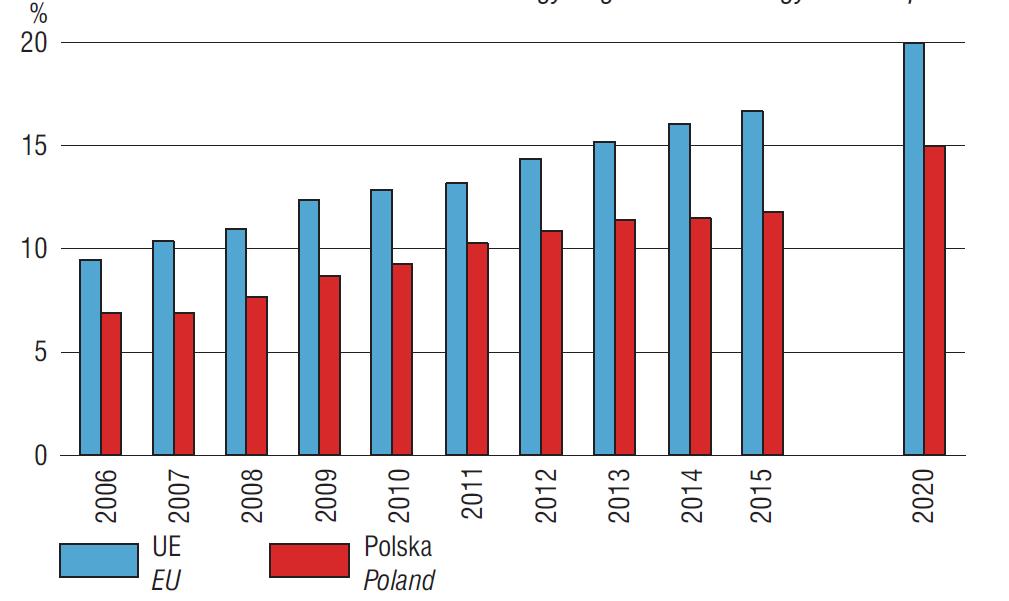 Udział energii ze źródeł odnawialnych w