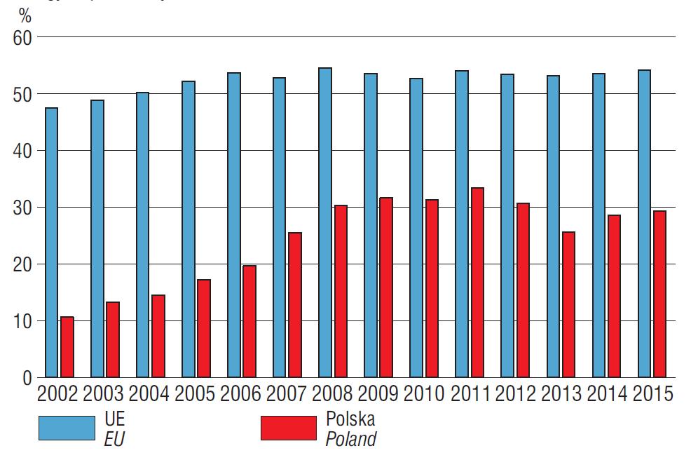 Uzależnienie UE i Polski od