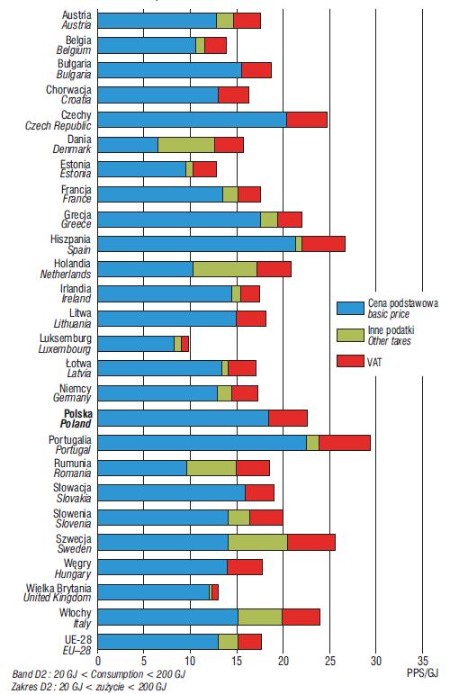 Ceny gazu dla gospodarstw domowych, 2 półrocze 2015 [źródło: