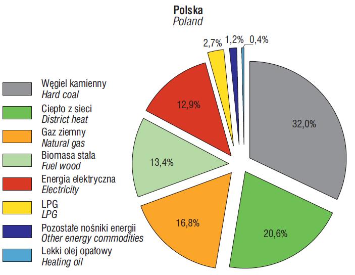 Struktura zużycia energii w