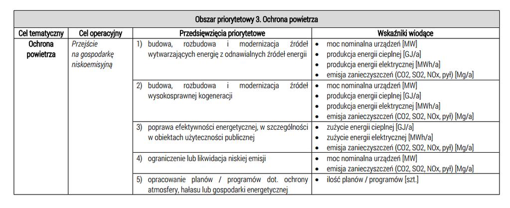 14. Finansowanie działań w zakresie energetyki Środki krajowe Wojewódzki Fundusz Ochrony Środowiska i Gospodarki Wodnej w Olsztynie WFOŚiGW w Olsztynie dążąc do realizacji celu strategicznego, biorąc