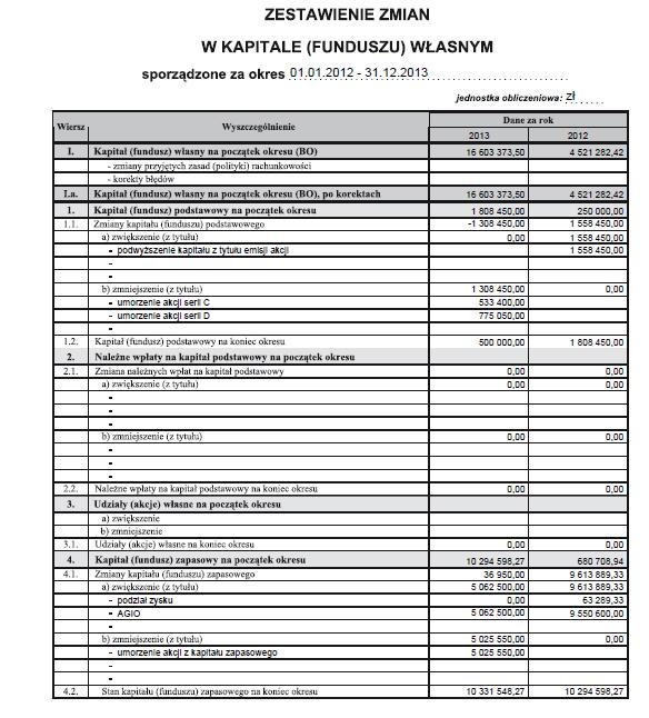 Przepływy z działalności operacyjnej -562 291,2 344 481,0 1 801 231,6 Działalność inwestycyjna 16 500,0-5 237 829,0 0,0 Free cash-flow 437 787,3 5 195 785,5 4 874 890,0 Działalność finansowa, w tym -