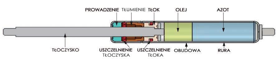 diagram działania siły F1 i F3 są mierzone od punktu C od końca skoku, różnica pomiędzy siłą sprężyny, a siłą wymaganą aby ścisnąć sprężynę jest zależna od siły tarcia wewnętrznego FR, współczynnik
