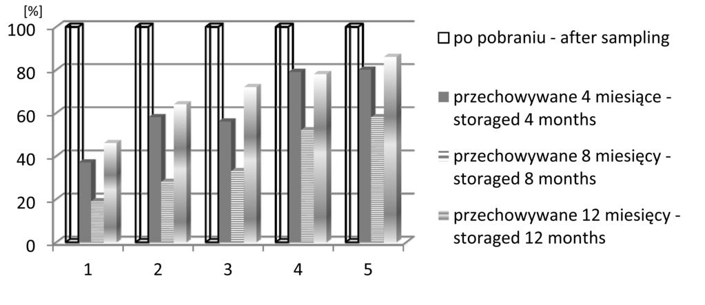 Wpływ procesu prażenia i czasu przechowywania na zawartość związków fenolowych... 63 1, 2,, 5 oznaczenia jak na rys. 1 explanation as figure 1 Rys. 2. Zmiany zawartości rutyny (%) w zależności od czasu przechowywania Fig.