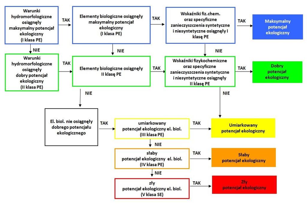 Elementy biologiczne osiągnęły bardzo dobry stan ekologiczny (I klasa SE) TAK Wskaźniki fizykochemiczne oraz specyficzne zanieczyszczenia syntetyczne i niesyntetyczne osiągnęły I klasę SE TAK Warunki