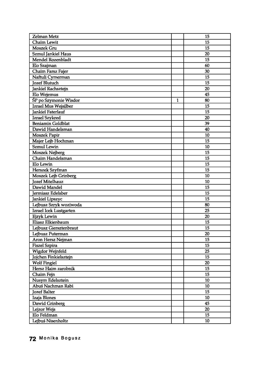 Zelman Metz 15 Chaim Lewit 15 Moszek Gru 15 Szmul Jankiel Haus 20 Mendel Rozenbladt 15 Elo Szajman 60 Chaim Farsz Fajer 30 Naftuli Cymerman 15 Jozef Blutuch 15 Jankiel Rachsztejn 20 Elo Wejemus 45 ŚP