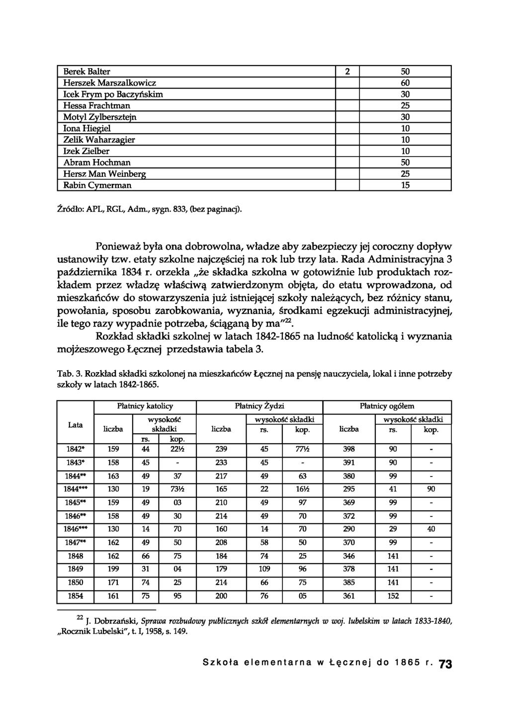 Berek Balter 2 50 Herszek Marszalkowicz 60 Icek Frym po Baczyńskim 30 Hessa Frachtman 25 Motyl Zylbersztejn 30 łona Hiegiel 10 Zelik Waharzagier 10 Izek Zielber 10 Abram Hochman 50 Hersz Man Weinberg