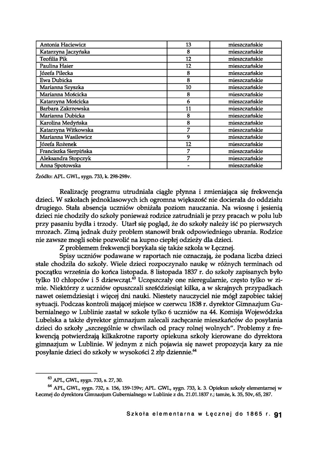 Antonia Haciewicz 13 mieszczańskie Katarzyna Jaczyńska 8 mieszczańskie Teofilia Pik 12 mieszczańskie Paulina Haier 12 mieszczańskie Józefa Pilecka 8 mieszczańskie Ewa Dubicka 8 mieszczańskie Marianna