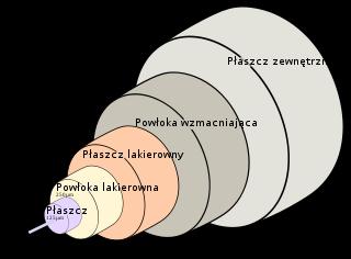 Powłoka Włókno światłowodowe jest otoczone