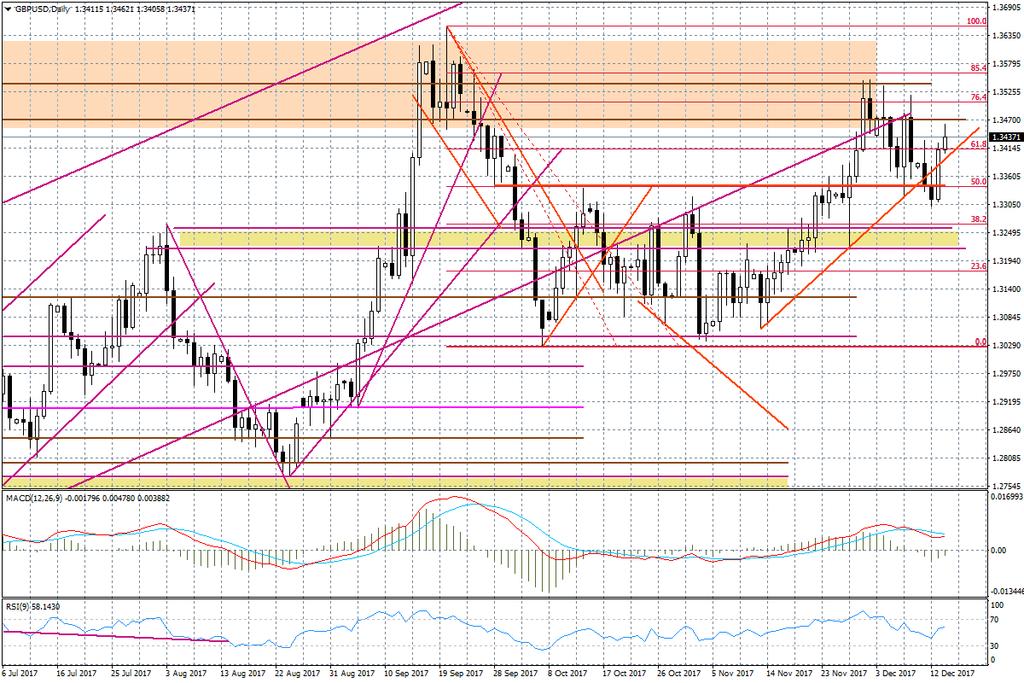 Wykres dzienny GBP/USD W centrum uwagi będzie dzisiaj euro ze względu na posiedzenie Europejskiego Banku Centralnego. To wydarzenie nie powinno jednak wzbudzić tylu emocji, co inne.