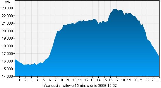 Zasobniki energii zmiana paradygmatów energetyki Zapotrzebowanie