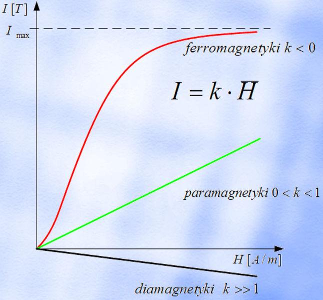 05//0 Natężenie pola magnetycznego Natężenie pola magnetycznego to wielkość wektorowa charakteryzująca pole magnetyczne, w ogólnym przypadku określana za pomocą prawa Ampera I = H dl gdzie: C I -