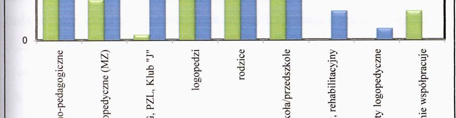 inni logopedzi zatrudnieni w placówkach oświatowych, niepublicznych. Z tą grupą współpracę zgłosiło 53,85% badanych logopedów i 51,92% badanych nauczycieli.