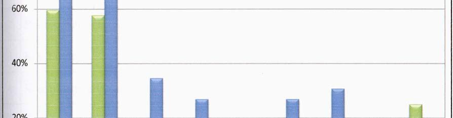 źródłem bieżących danych o s.o.l. dla logopedów była prasa pedagogiczna (84%), zaś dla nauczycieli Internet (60%) patrz wykres nr 9. Wykres nr 9.