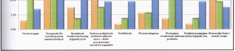 Respondenci wywodzący się z grupy logopedów potraktowali jako zaletę bezpłatność świadczonych usług logopedycznych (13,46%), wczesną diagnozę (11,53%), a także działania propagujące opiekę