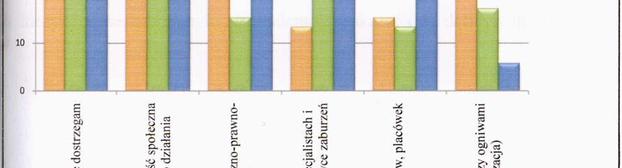 Ten aspekt pojawił się także jako istotny dla 32,69% nauczycieli zaraz po wskazanej przez 36,54% badanych pełniejszej informacji o specjalistach i placówkach oraz problematyce zaburzeń mowy.
