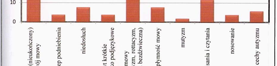 Wykres nr 24. Przyczyny objęcia dziecka opieką logopedyczną. Rodzice 65% osób najczęściej wymieniali zaburzoną wymowę, jako główną przyczynę podjęcia specjalistycznych zabiegów logopedycznych.