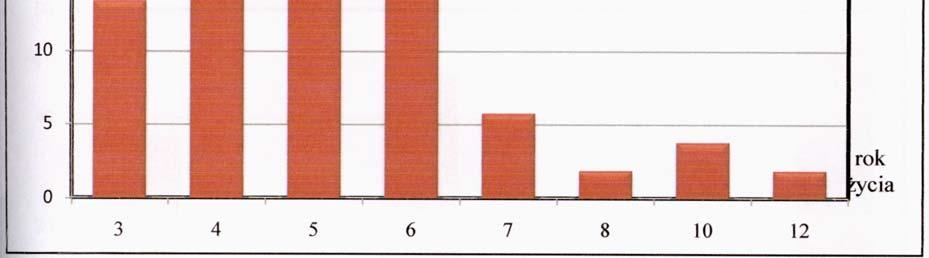 Wykres nr 26. Wiek rozpoczęcia przez dziecko terapii logopedycznej określony przez rodziców dzieci.