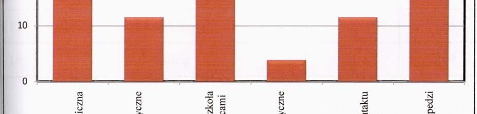 Wśród instytucji oraz osób, z którymi rodzice deklarowali bezpośrednią współpracę badani wyróżnili głównie logopedów (48%), następnie 44% osób wymieniło wychowawcę nauczyciela przedszkolnego,