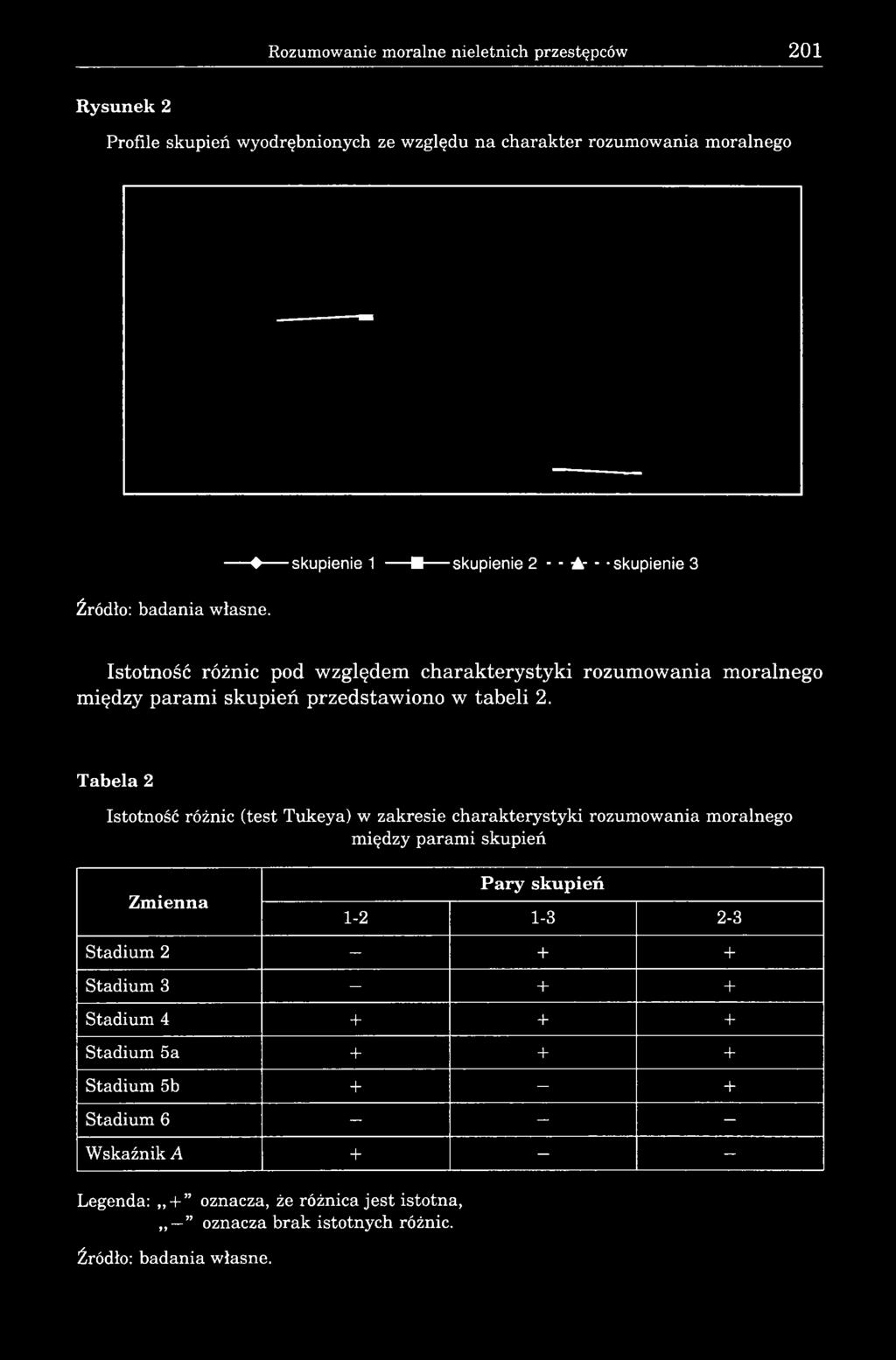 Tabela 2 Istotno ró nic (test Tukeya) w zakresie charakterystyki rozumowania moralnego mi dzy parami skupie Zmienna Pary skupie 1-2 1-3 2-3 Stadium 2 - + + Stadium 3