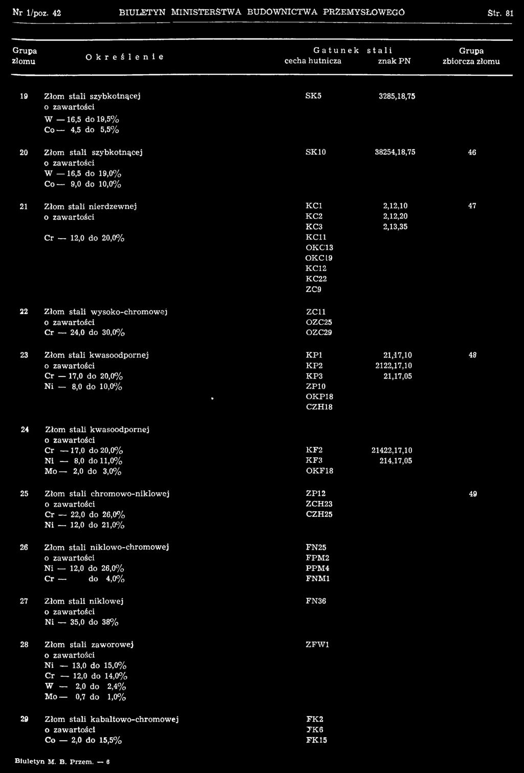 K PI KP2 KP3 ZP10 OKP18 CZH18 21,17,10 2122,17,10 21,17,05 48 24 Złom stali kw asoodpornej o zaw artości Cr 17,0 do 20,0% Ni 8,0 do 11,0% M o 2,0 do 3,0% KF2 KF3 OKF18 21422,17,10 214,17,05 25 Złom