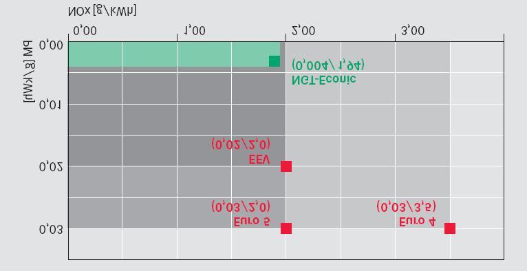 Gaz ziemny (metan) gwarantuje niskie emisje spalin oraz hałasu Euro Termin 3 4 5 EEV 02 06 09 99 6 14 CO 1) 5,45 4,00 4,00 3,00 1,50 CH4 1) 1,60 1,10 1,10 0,65 1,10 Euro 6* (0,01/0,4) NMHC NOx 0,78