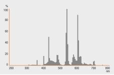 Rozkład widmowy promieniowania Możliwości Do zastosowania w oświetleniu wew.
