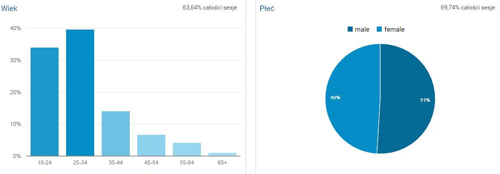 Analytics z ostatniego roku (od 1 listopada 2016