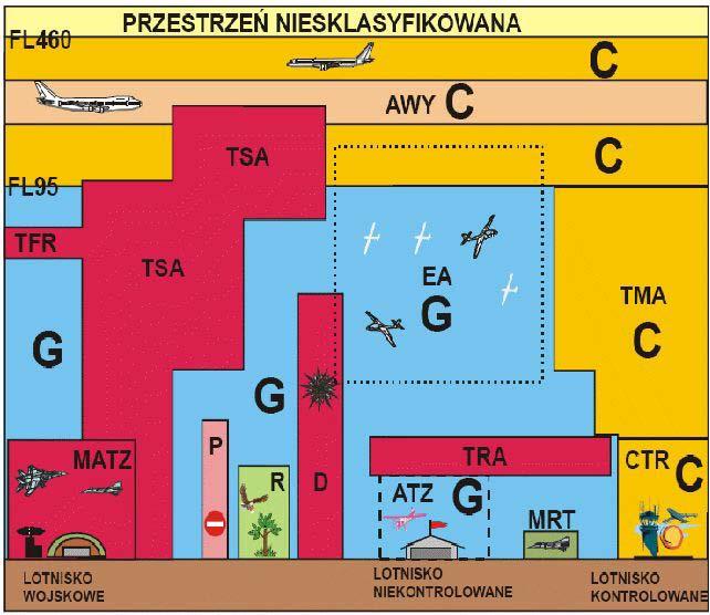 Rys.3 Podział