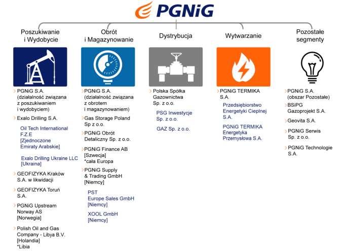 3. Informacje dotyczące Grupy Kapitałowej i segmentów sprawozdawczych GRUPA KAPITAŁOWA PGNiG W ramach Grupy Kapitałowej identyfikuje się 5 segmentów sprawozdawczych.