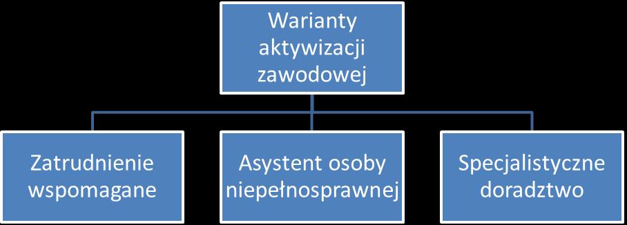 istnieją zakłady pracy chronionej. Zatrudnienie odpowiadające założeniom rewalidacji praca na otwartym rynku jest nadal zbyt rzadką formą zatrudniania ludzi niepełnosprawnych.