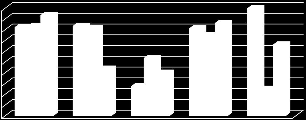 These results were made into the following graph: GRADE TWO 100% 90% 80% 70% 60% 50% 40% 30% 20% 10% 0% Graph: Graphical comparison of performance in various areas in grade two The graph above