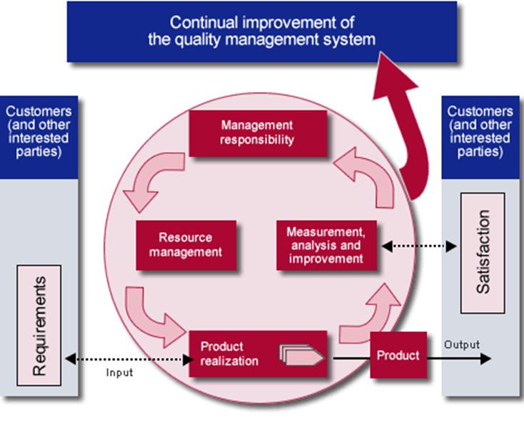 Picture no. 2 ISO 9001:2008 Model The Systems Approach (QMS) (Source: http://www.technopeers.co.uk/?page_id=246) It is possible to apply the Deming PDCA cycle for all the processes. Picture no.