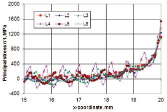 The changes of the principal residual stresses in the ceramic substrate towards the edge of the model are shown in figure. 8.