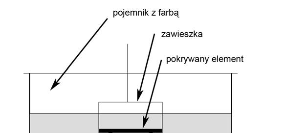 Malowanie proszkowe to warto wiedzieć. Trochę zapomniane malowanie fluidyzacyjne.