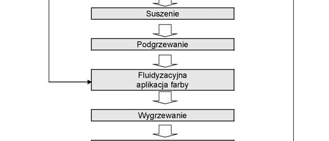 Dzięki temu możliwe jest zanurzanie pokrywanego elementu w materiale powłokowym i osadzenie się cząstek proszku na wszystkich jego powierzchniach.