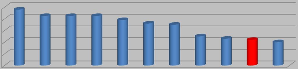 Gdzie Europejczycy kupują żywność 100 80 60 40 20 0 96 % sprzedaży żywności przez duże sieci PROGNOZA dystrybucyjne 2010 ROK na 2014 r. ok.