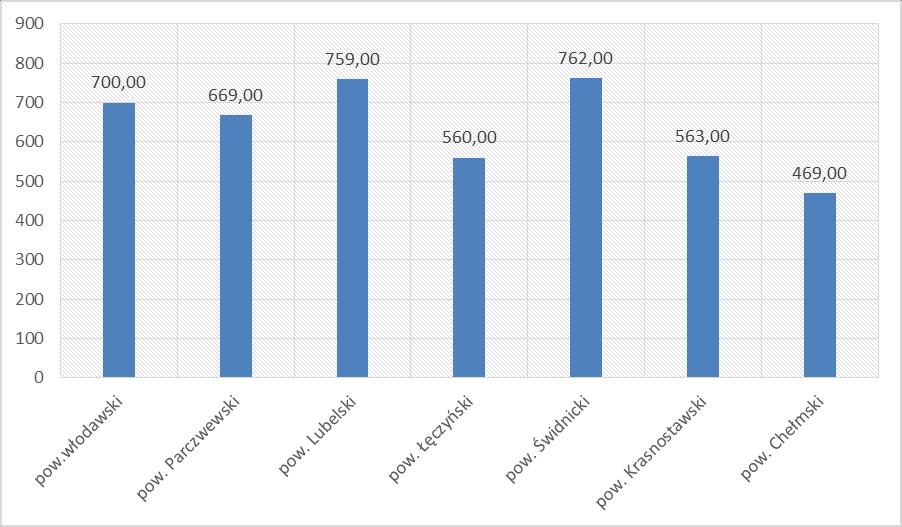 Szczyt aktywności gospodarczej powiatu odnotowano w roku 2010. Od tamtego czasu liczba podmiotów spadała, aby ustabilizować się w ostatnich dwóch latach.
