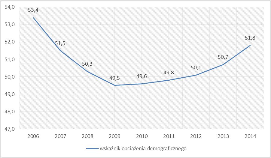 20 1.2. Zasoby rynku pracy Sytuacja demograficzno-społeczna Jednym z najważniejszych czynników pozwalających oszacować przyszły potencjał gospodarczy terenu jest porównanie liczby osób w wieku