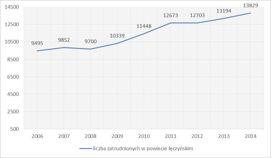 21 Zatrudnienie Jak wskazywano we wcześniejszych częściach dokumentu bardzo ważny wpływ na sytuację gospodarczą powiatu łęczyńskiego ma sytuacja w największym pracodawcy z tego terenu Lubelskim Węglu