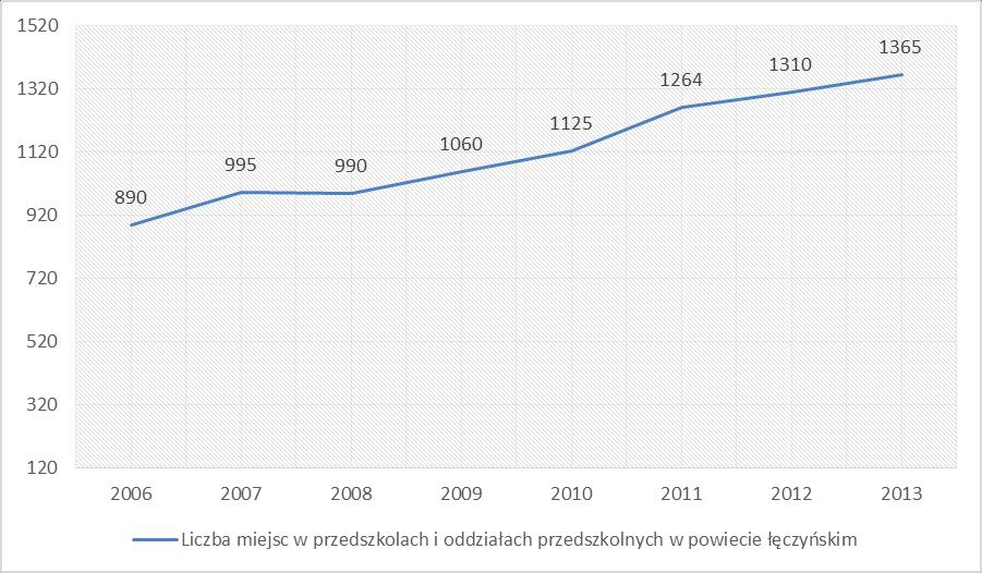23 1.3. Potencjał edukacyjny Powiat łęczyński posiada rozbudowaną sieć oświatową na każdym szczeblu podległym lokalnym samorządom (zarówno szczebla gminnego i powiatowego).