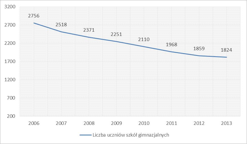 25 Rysunek 17. Liczba dzieci uczęszczających do szkół gimnazjalnych w powiecie łęczyńskim w latach 2006-2013. Źródło: Bank Danych Lokalnych GUS.