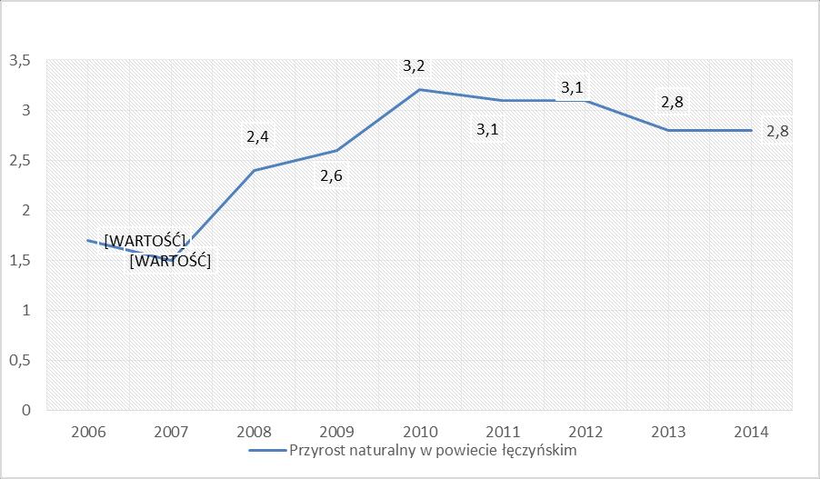 8 Rysunek 2. Przyrost naturalny w powiecie łęczyńskim w latach 2006-2014. Źródło: Bank Danych Lokalnych GUS. Tabela 1. Ruch naturalny w powiecie łęczyńskim w latach 2006-2014.