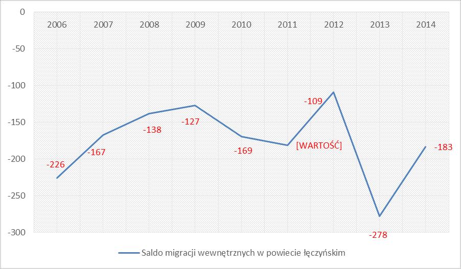9 Kolejnym czynnikiem wpływającym na liczbę ludności w powiecie jest różnica między napływem a odpływem mieszkańców w danym roku.