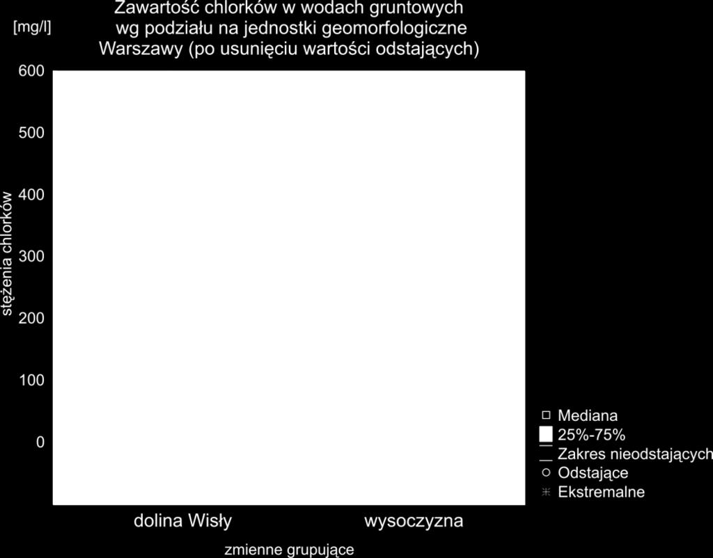 Uzyskana w teście Manna-Whitneya wartość prawdopodobieństwa testowego p = 0,168 wskazywała, że (po wyłączeniu wartości ekstremalnych i skrajnych) nie ma podstaw do odrzucenia hipotezy zerowej o braku
