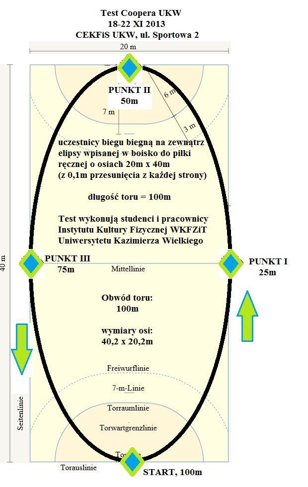start punkt I 25 m punkt II 50 m punkt III 75 m. Rysunek 1. Test Coopera. Wymiary boiska Przed biegiem każdy z uczestników wykonał samodzielnie 15-minutową rozgrzewkę.