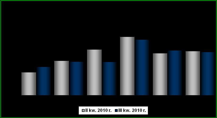 (82,6% tej kategorii bezrobotnych). W porównaniu do poprzedniego kwartału zarejestrowało się o 528 osób (o 4,6%) więcej oraz o 376 osób (o 3,1%) mniej niż III kwartale poprzedniego roku.