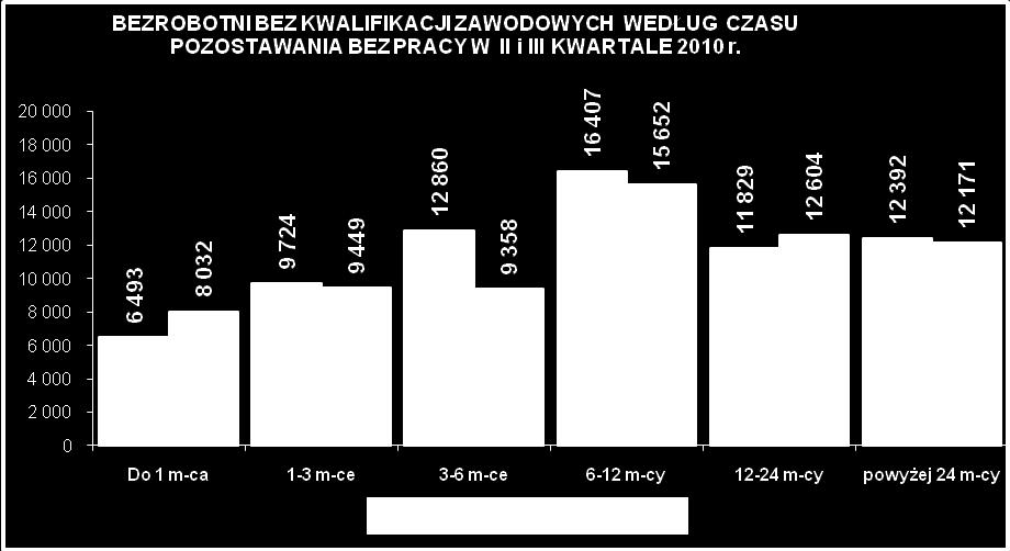 681 osób (38,8%) utraciło status bezrobotnego w wyniku podjęcia pracy, a 3.918 osoby (31,3%) nie potwierdzenia gotowości do pracy. W porównaniu do II kwartału 2010 r. wyłączono z ewidencji o 1.