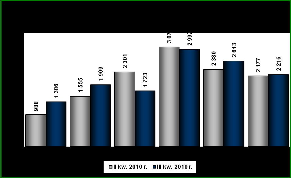 859 osób (37,7% ogółu bezrobotnych samotnie