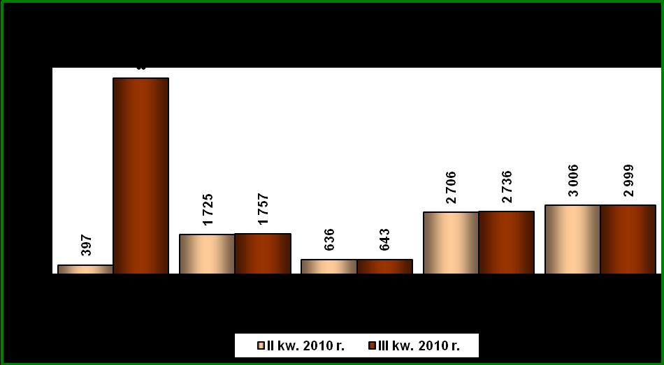 W III kwartale 2010 r. w powiatowych urzędach pracy województwa mazowieckiego zarejestrowało się 4.